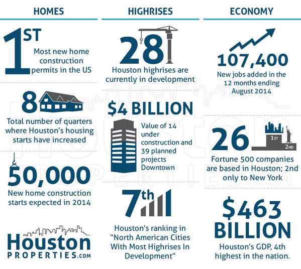 Houston New Construction: 10 Astounding Housing Facts