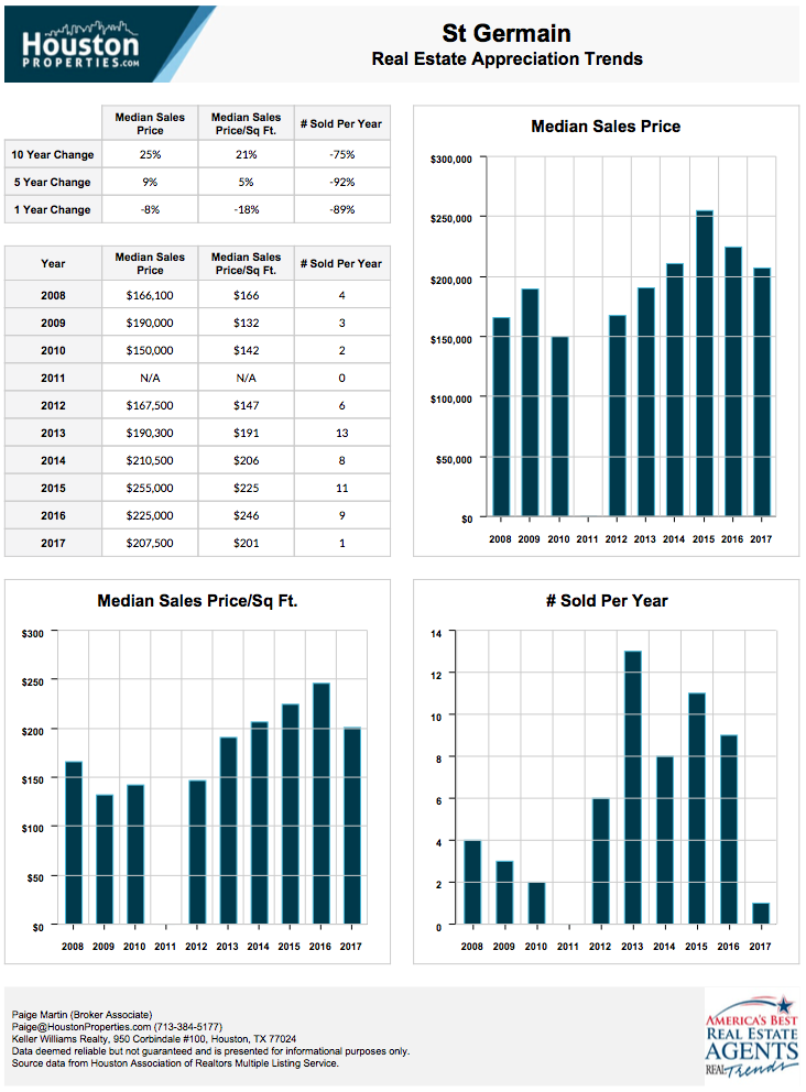 St Germain Lofts Houston Find St Germain Lofts For Sale