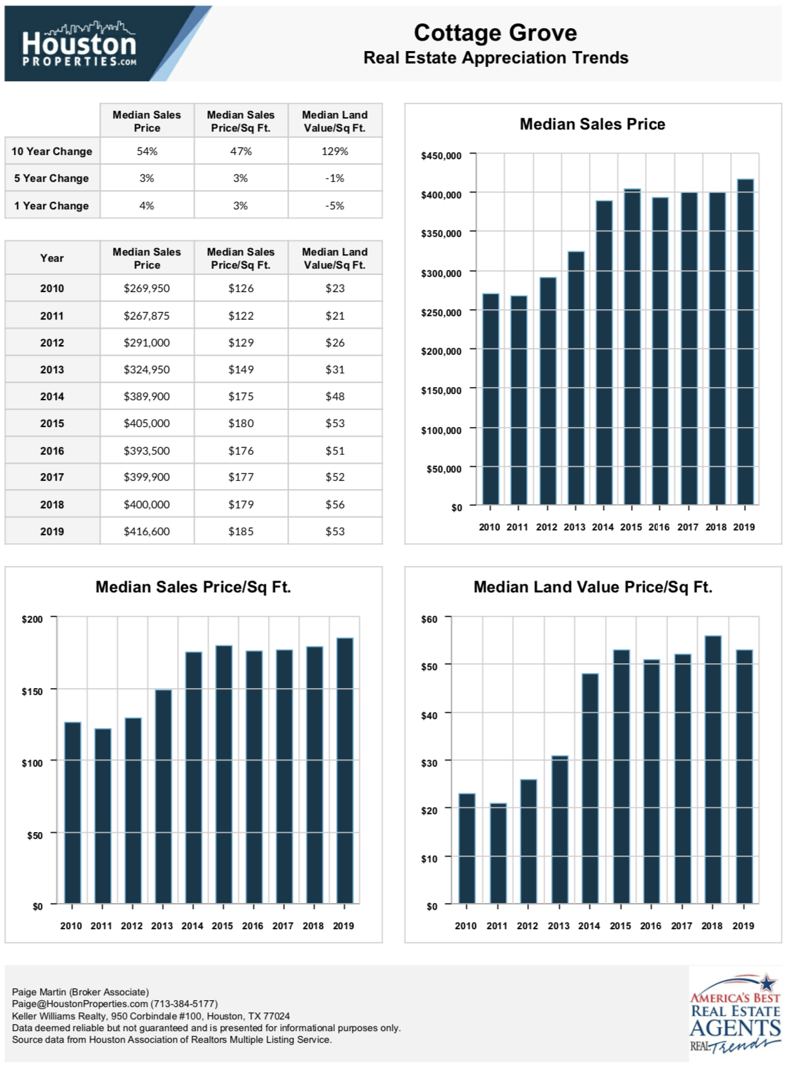 5 Key Cottage Grove Houston Real Estate Market Trends