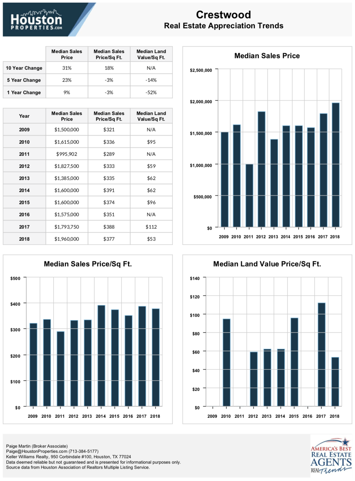 Crestwood Houston Real Estate, Homes, Neighborhood Guide