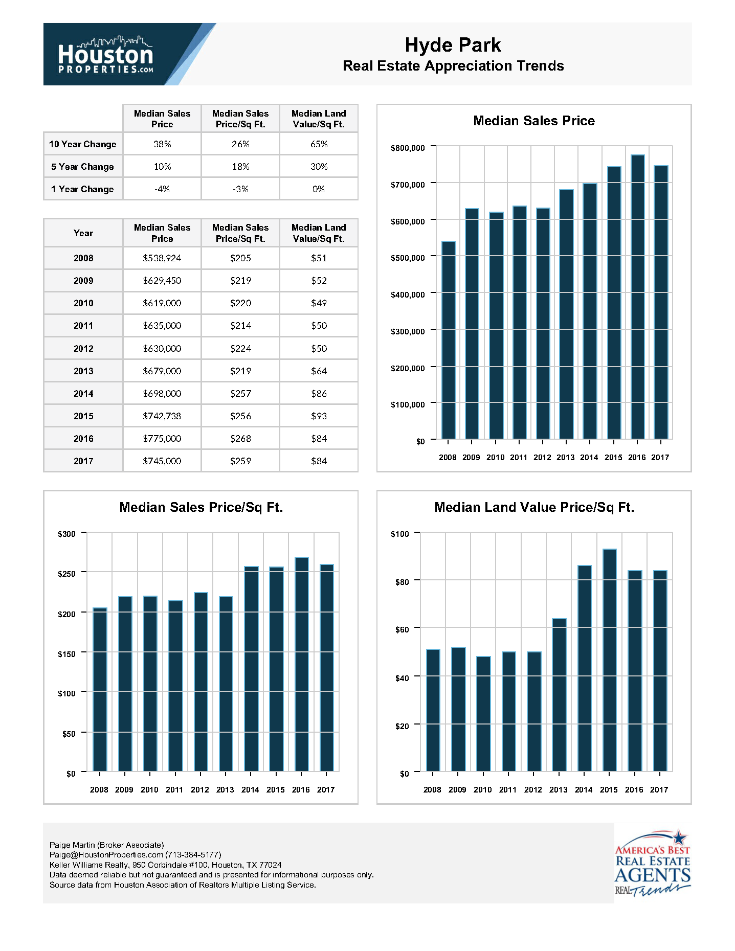 Hyde Park Houston Homes, Real Estate, Neighborhood Guide