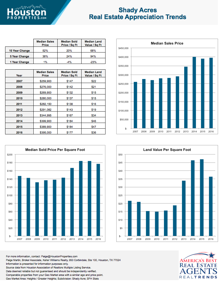 2018 Update Shady Acres Houston Guide Shady Acres Homes For Sale