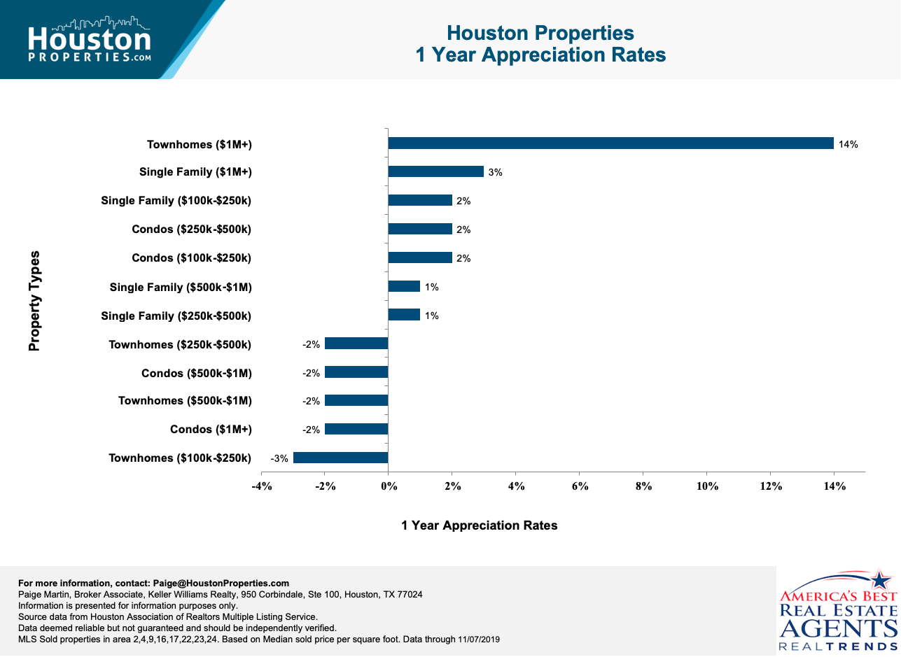 Best Houston Housing Segments
