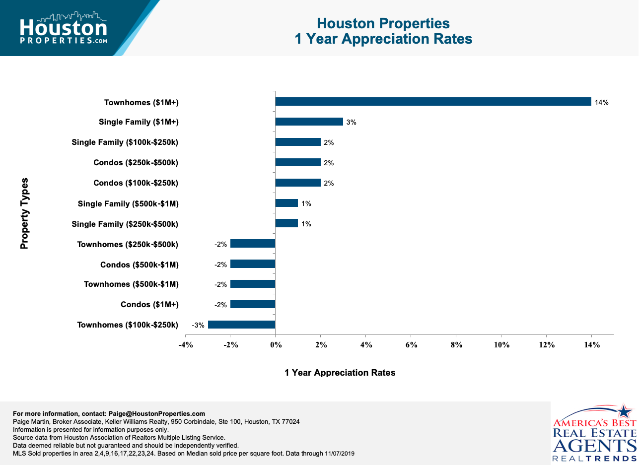 best houston neighborhoods in real estate appreciation