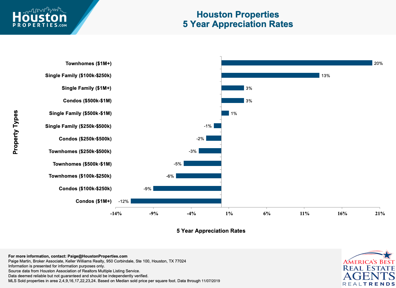 5-year real estate appreciation of top Houston neighborhoods