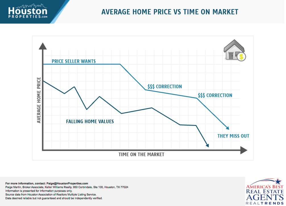 Average Home Price vs. Time on the Market