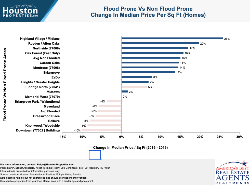 how flooding affects houston home values