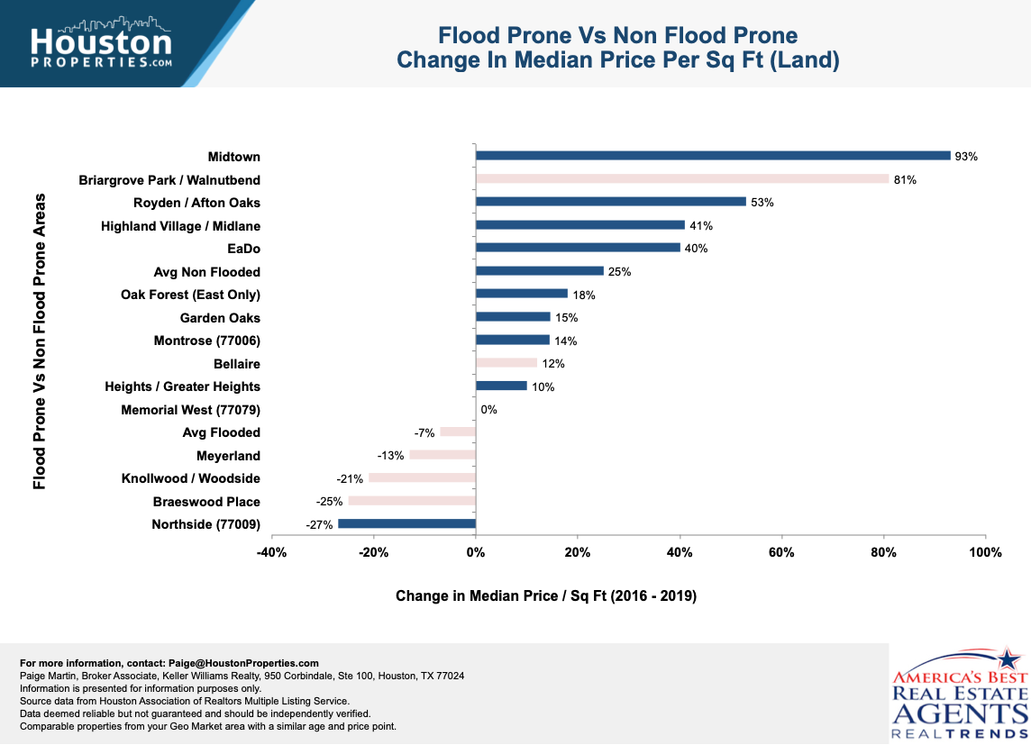 how flooding affects houston home values