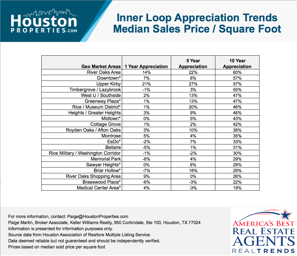 2019 Update 14 Best Inner Loop Houston Neighborhoods Real Estate Trends
