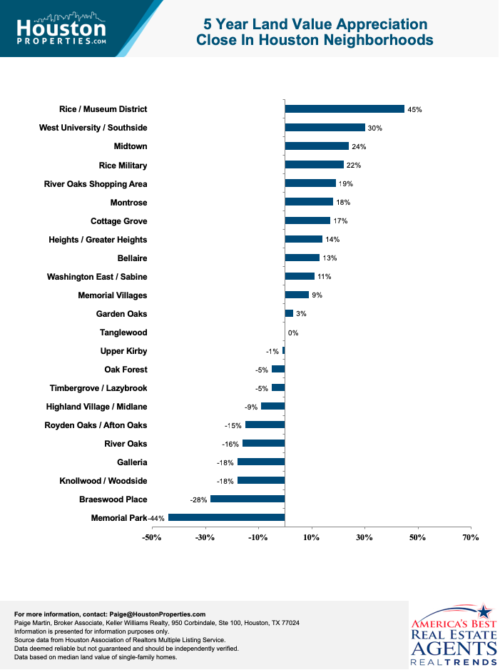 5-year land value appreciation of top houston neighborhoods