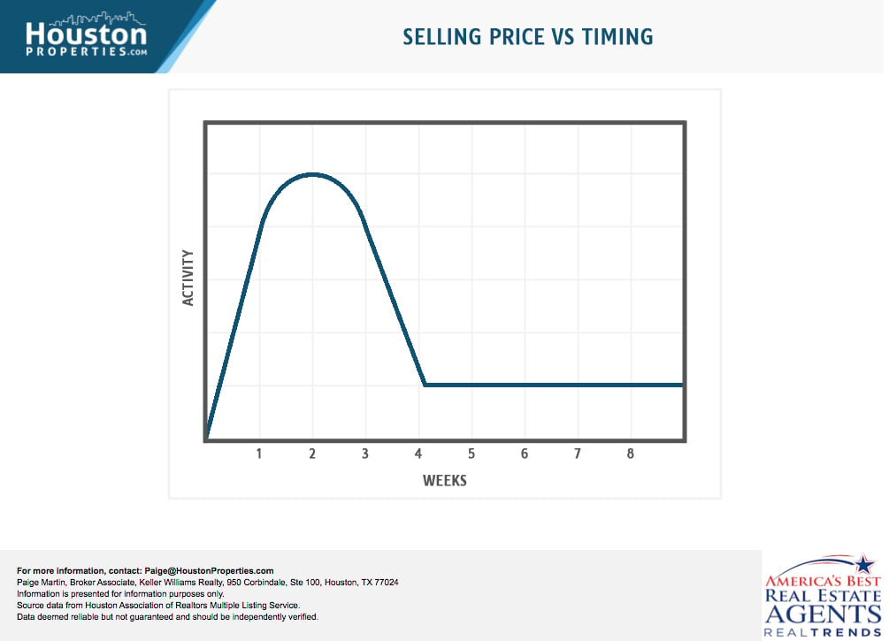 Selling Price versus Timing